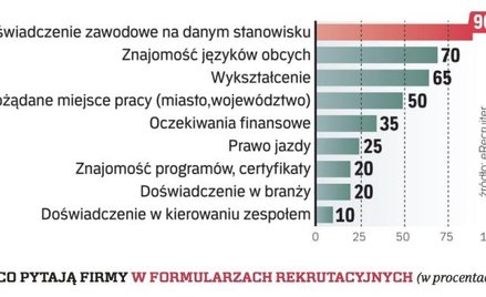 O co pytają firmy w formularzu rekrutacyjnym ( w % )