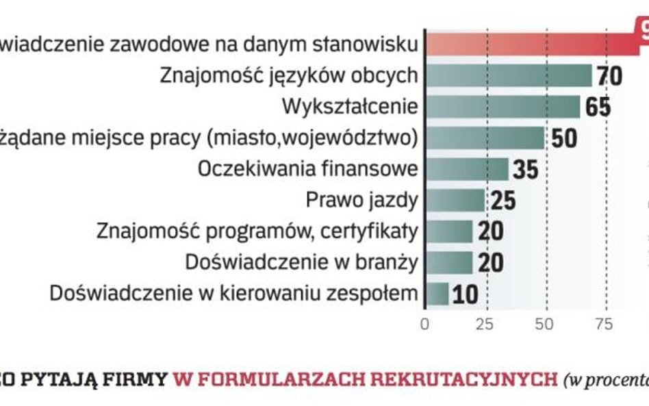 O co pytają firmy w formularzu rekrutacyjnym ( w % )