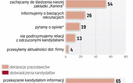 Firmy niezbyt dbają o odrzuconych kandydatów