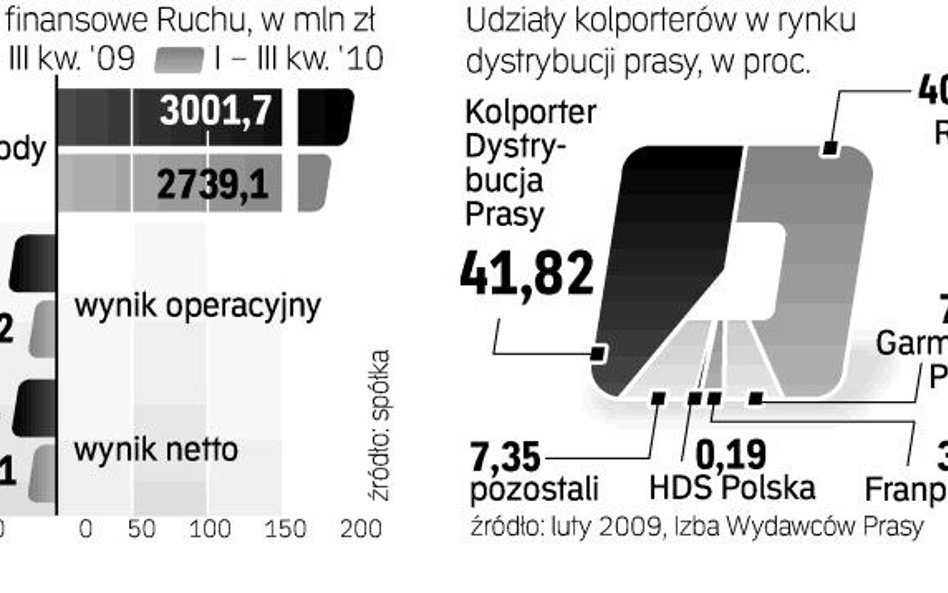 W Ruchu trwa restrukturyzacja. Po opuszczeniu giełdy spółka nie będzie musiała wykazywać, jakie są j