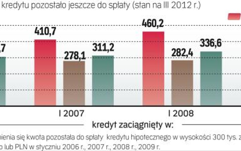 Ile są dziś winni bankowi zadłużeni na mieszkanie