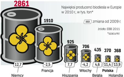 Polska jest w czołówce państw dofinansowujących produkcję biopaliw, których w Europie najwięcej wytw