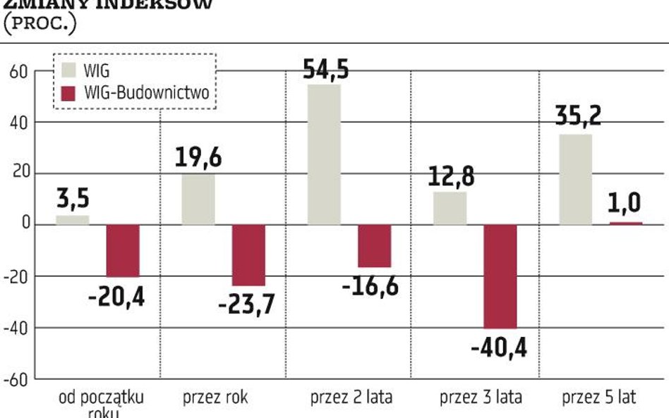 Nie tak łatwo wyrwać się spółkom z trendu spadkowego