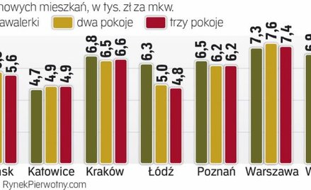 Ile kosztują mieszkania od dewelopera