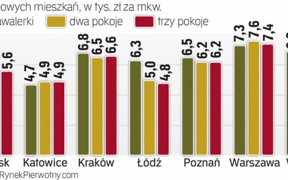 Ile kosztują mieszkania od dewelopera