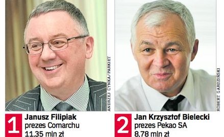 Płace prezesów lepsze niż zyski