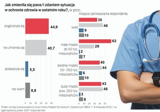 Badanie IBRiS dla „Rz”: Opinia Polaków o kondycji służby zdrowia? - INFBusiness