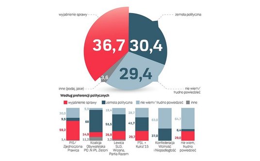 Jakie są Pana/Pani zdaniem motywy działania prokuratury i służb w sprawie badania oświadczenia mająt