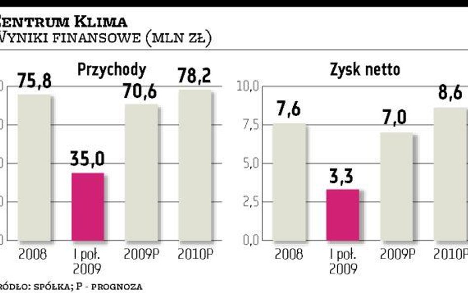 Centrum Klima Wartość emisji może wynieść 40 mln złotych