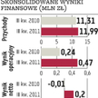 Macrologic: Zysk będzie istotnie większy niż rok temu
