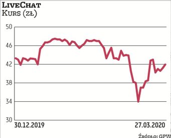LiveChat posiada niskokosztowy i efektywny model biznesowy, który w połączeniu z utrzymywaniem wysok