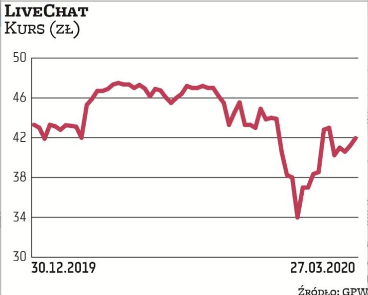 LiveChat posiada niskokosztowy i efektywny model biznesowy, który w połączeniu z utrzymywaniem wysok