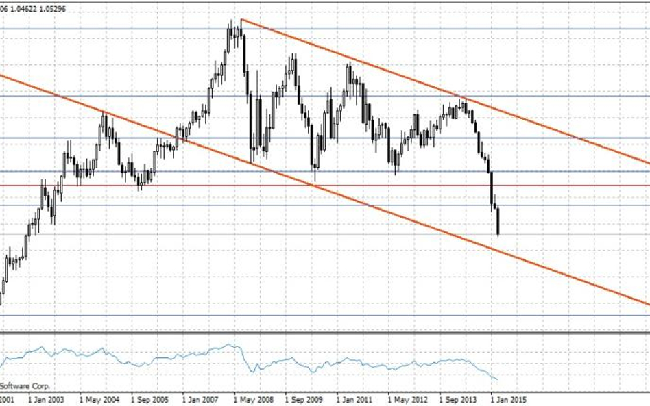 EURUSD, interwał miesięczny