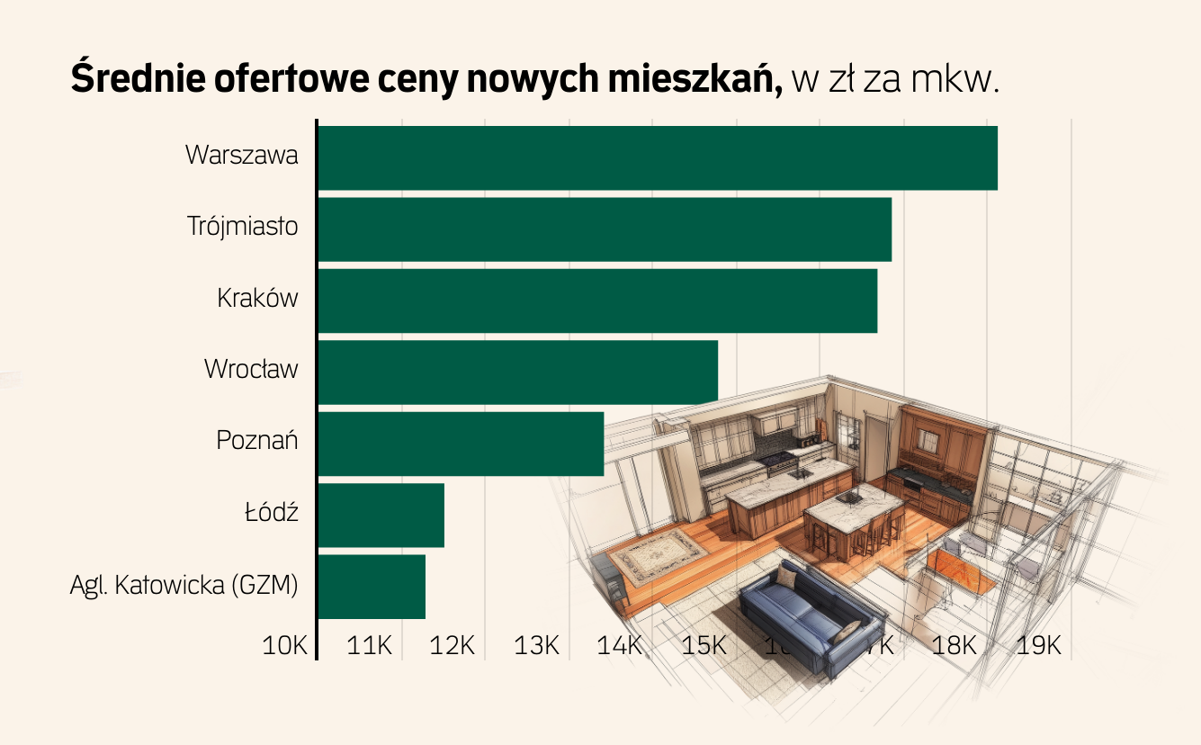 Rynek mieszkań - maj 2025. Ile kosztują nowe, a ile używane mieszkania?