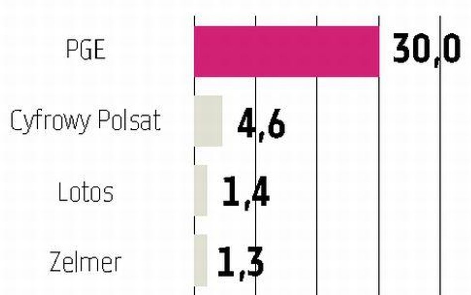 Inwestorzy przedobrzyli, składając setki zapisów