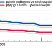 Większy popyt na materiały wykończeniowe