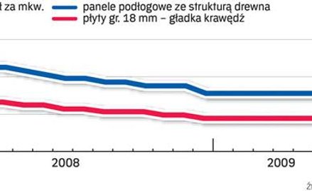 Większy popyt na materiały wykończeniowe