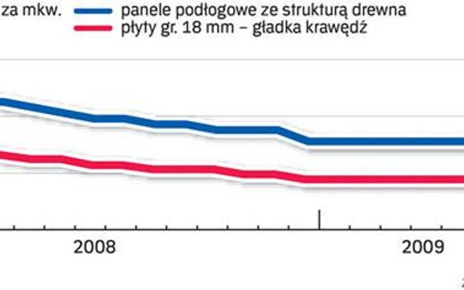 Większy popyt na materiały wykończeniowe