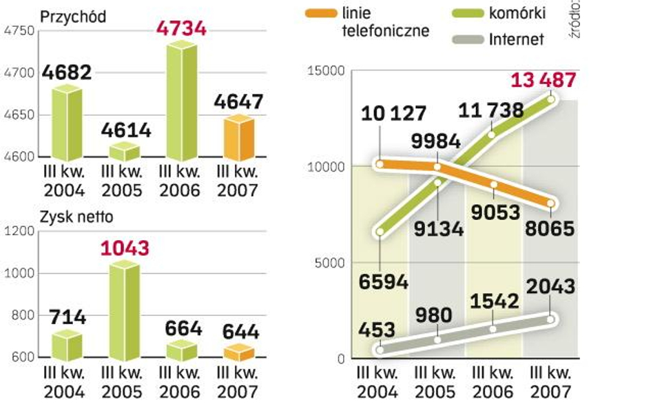 TP straciła pół miliona linii