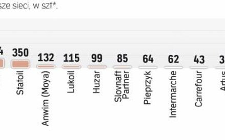 Najwięcej stacji paliw w Polsce ma od wielu lat PKN Orlen