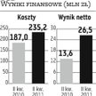 Bank BGŻ: Marża może wzrosnąć