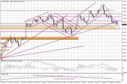 Wykres dzienny GBP/USD