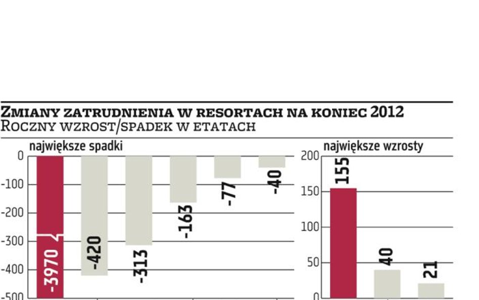 Część administracji delikatnie ogranicza zatrudnienie