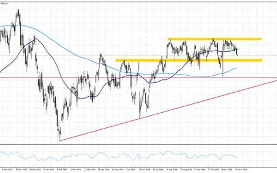 Wykres 1. Kontrakt na WTI, interwał D1
