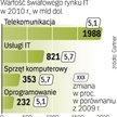 Według firmy badawczej Gartner wydatki na nowe technologie wzrosną w tym roku o 5,3 proc. w ujęciu r