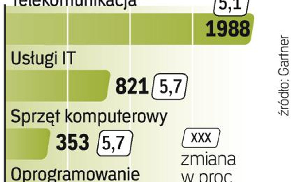 Według firmy badawczej Gartner wydatki na nowe technologie wzrosną w tym roku o 5,3 proc. w ujęciu r