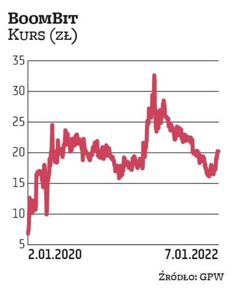 Na BoomBita stawia DM BDM. Podkreśla, że w minionych kwartałach wyniki sprzedażowe studia okazały si