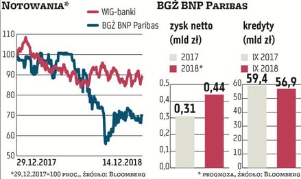 BGŻ BNP Paribas jest na dobrej drodze, by poprawić w tym roku zysk o 43 proc., do 442 mln zł. Duży w