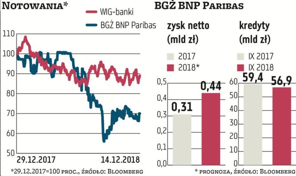 BGŻ BNP Paribas jest na dobrej drodze, by poprawić w tym roku zysk o 43 proc., do 442 mln zł. Duży w