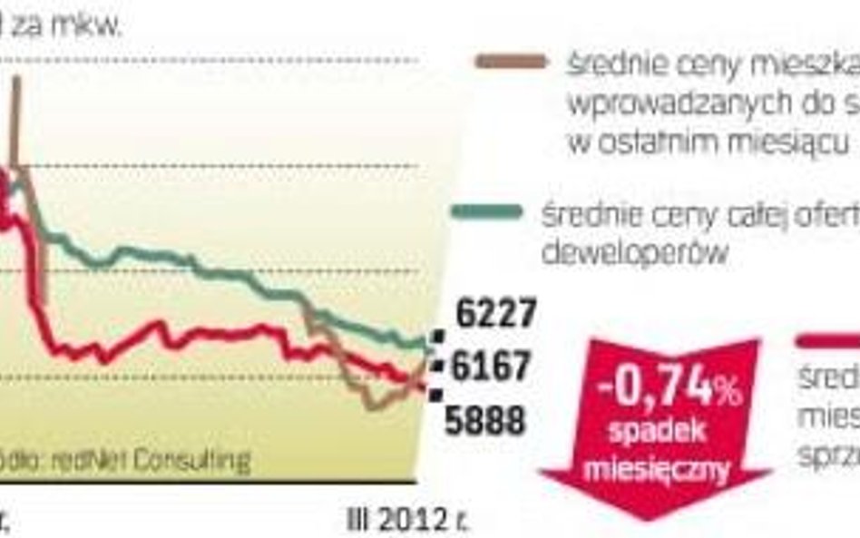 Ceny nowych mieszkań w Polsce