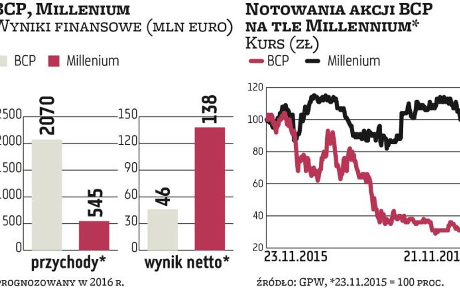 Bank Millennium: Chińczycy zainwestowali