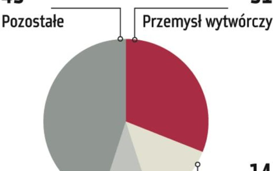 Firmy produkcyjne na celowniku