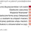 Chcąc ułatwić pracownikom życie, pracodawca powinien poznać ich potrzeby
