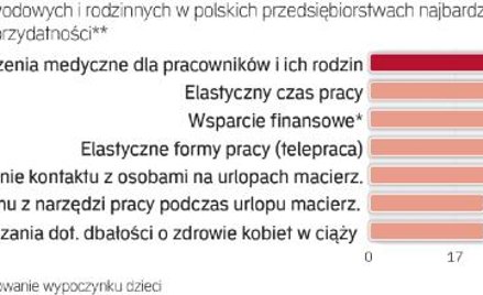 Chcąc ułatwić pracownikom życie, pracodawca powinien poznać ich potrzeby