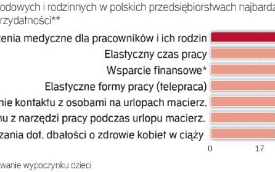 Chcąc ułatwić pracownikom życie, pracodawca powinien poznać ich potrzeby