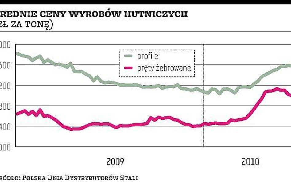 Dystrybucja stali: Nadszedł czas stabilizacji