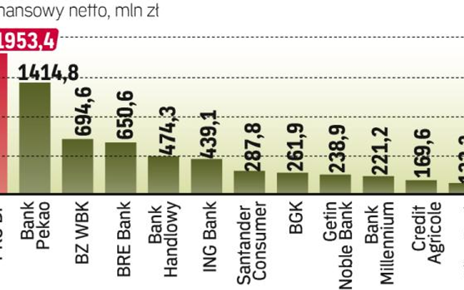 Banki o najwyższym zysku netto