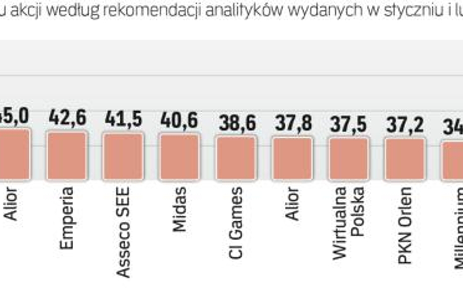 Analitycy optymistycznie oceniają banki, deweloperów, spółki eksportowe