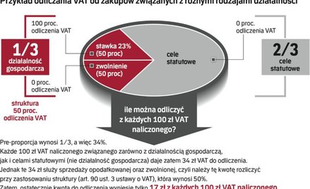 Przykład odliczenia VAT od zakupów związanych z różnymi rodzajami działalności