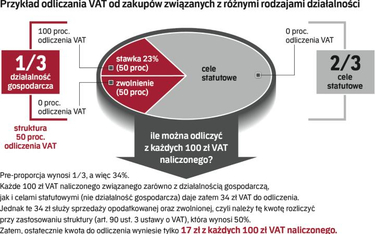 Przykład odliczenia VAT od zakupów związanych z różnymi rodzajami działalności