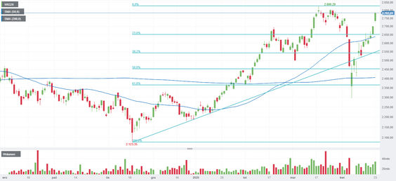 O blisko 2,9 proc. rósł w środowe popołudnie indeks polskich dużych spółek, sięgając 2778 pkt. Przyp