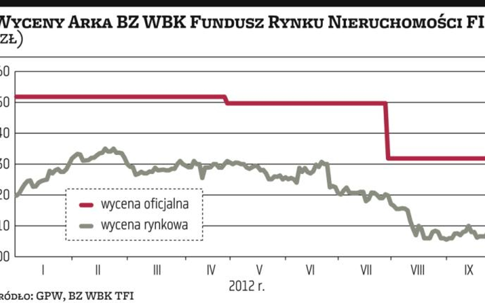 Nie tylko rynek akcji jest trudny