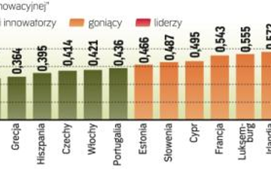 Potencjał innowacyjności sytuuje nas w UE w grupie „umiarkowanych”