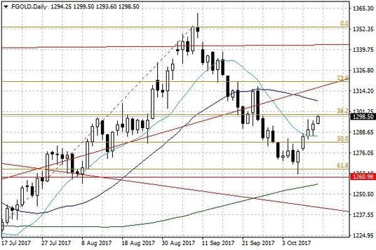Notowania złota – dane dzienne