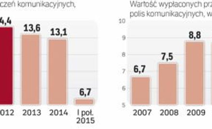 Zebrana z polis komunikacyjnych składka jest coraz mniejsza, a odszkodowania rosną