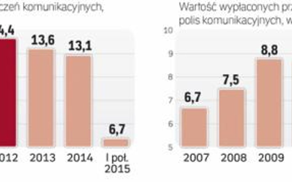 Zebrana z polis komunikacyjnych składka jest coraz mniejsza, a odszkodowania rosną